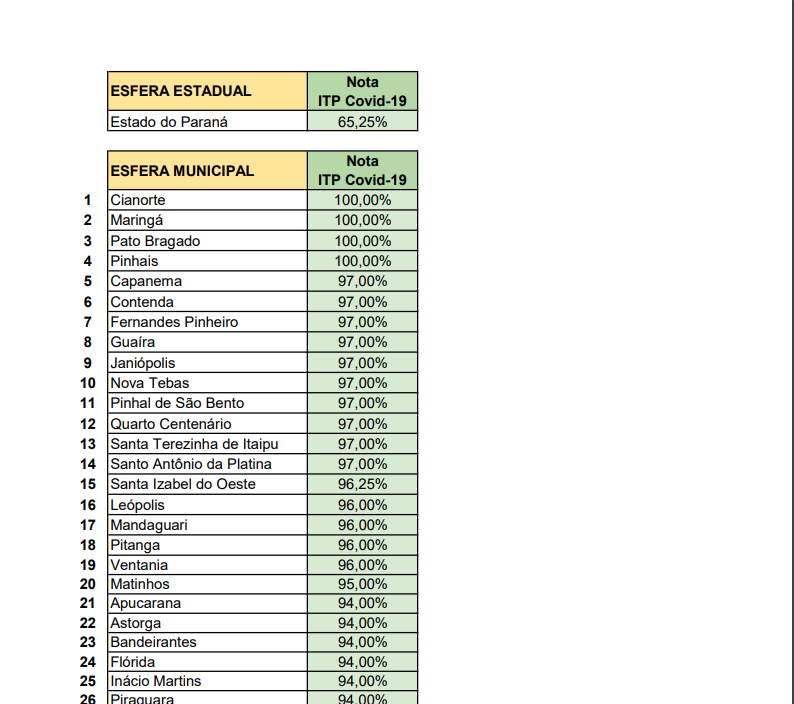 Contenda fica em 6º lugar do Estado em transparência do Portal da Transparência na avaliação do TCEPR